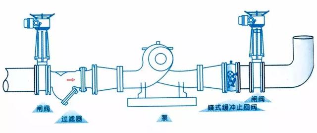 止回閥到底應該安裝在什么位置？你裝對了嗎？